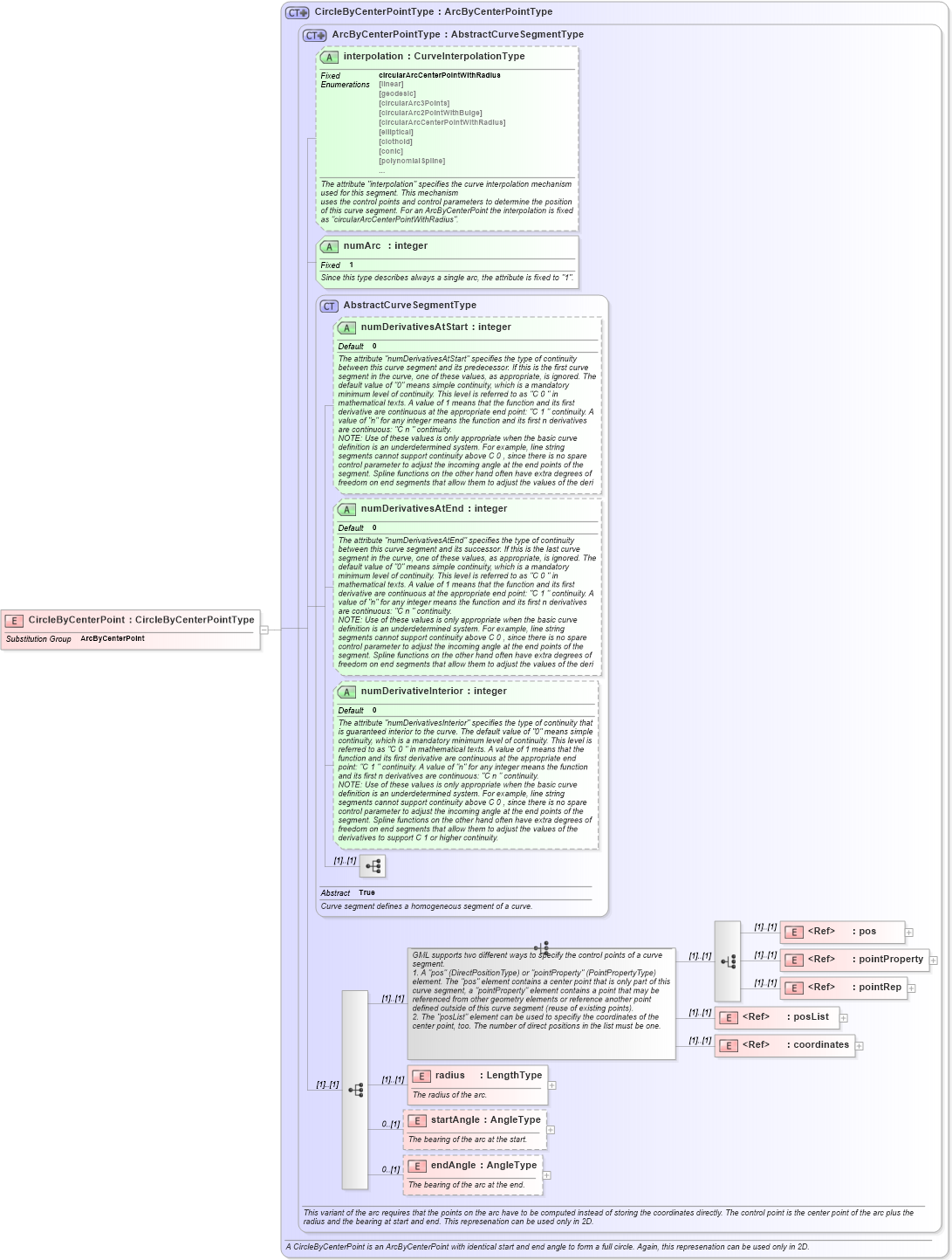 XSD Diagram of CircleByCenterPoint in schema geometryprimitives_xsd (Geography Markup Language)
