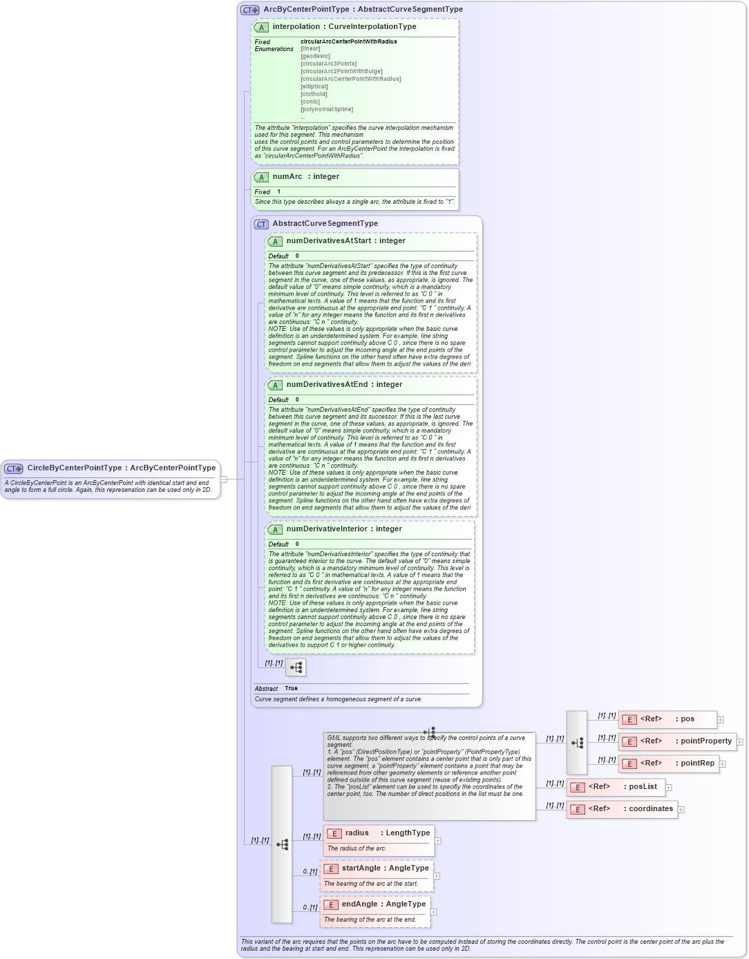 XSD Diagram of CircleByCenterPointType in schema geometryprimitives_xsd (Geography Markup Language)