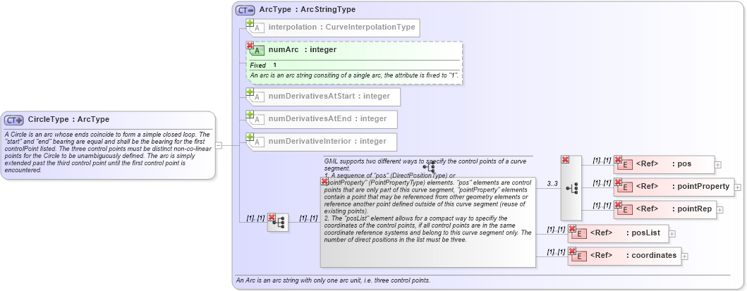 XSD Diagram of CircleType in schema geometryprimitives_xsd (Geography Markup Language)