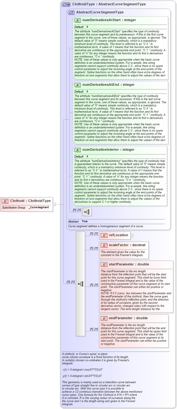 XSD Diagram of Clothoid in schema geometryprimitives_xsd (Geography Markup Language)