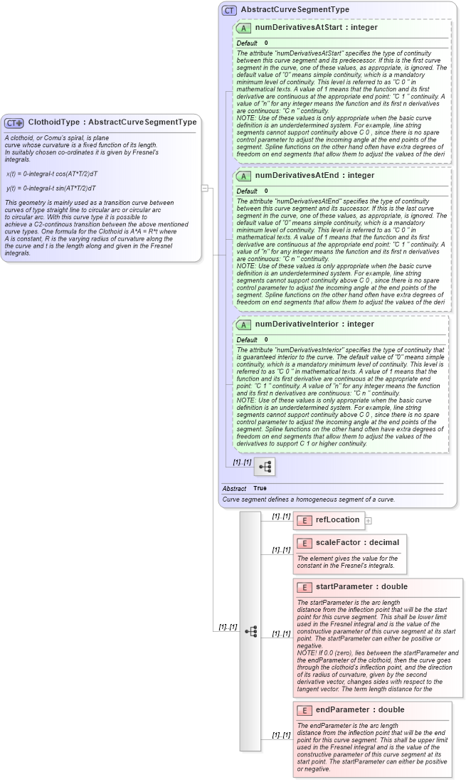 XSD Diagram of ClothoidType in schema geometryprimitives_xsd (Geography Markup Language)