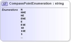 XSD Diagram of CompassPointEnumeration in schema direction_xsd (Geography Markup Language)