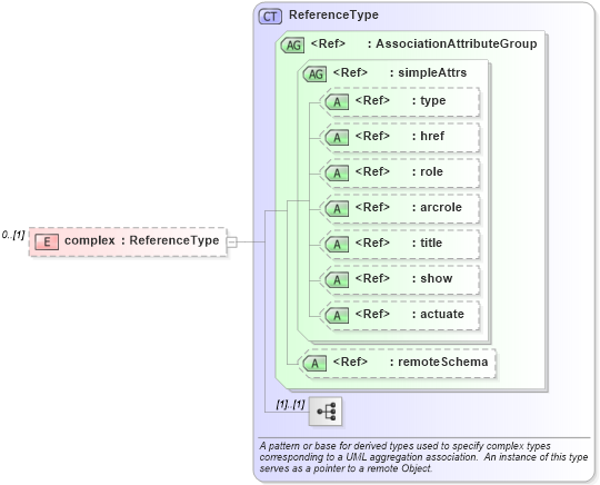 XSD Diagram of complex in schema temporaltopology_xsd (Geography Markup Language)