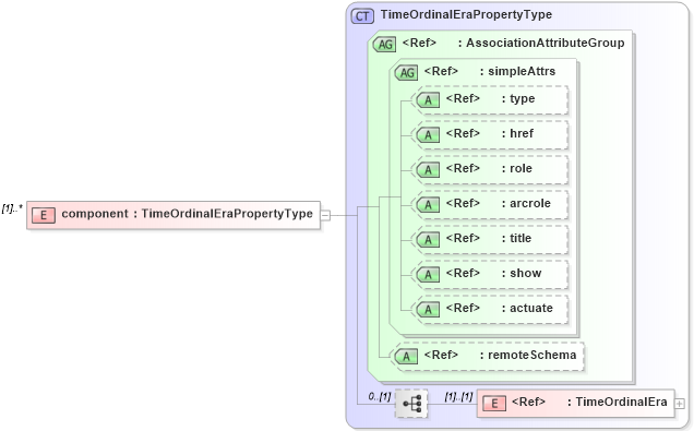 XSD Diagram of component in schema temporalreferencesystems_xsd (Geography Markup Language)