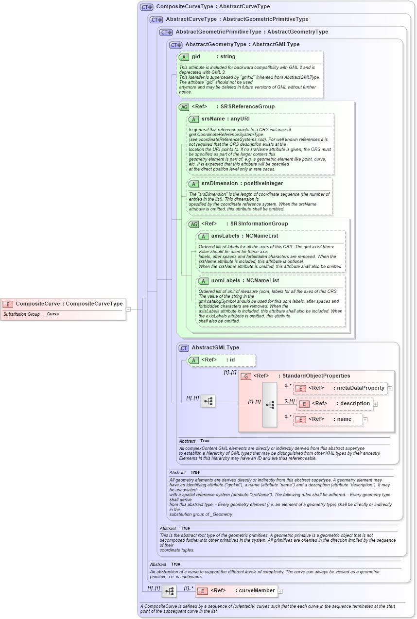 XSD Diagram of CompositeCurve in schema geometrycomplexes_xsd (Geography Markup Language)