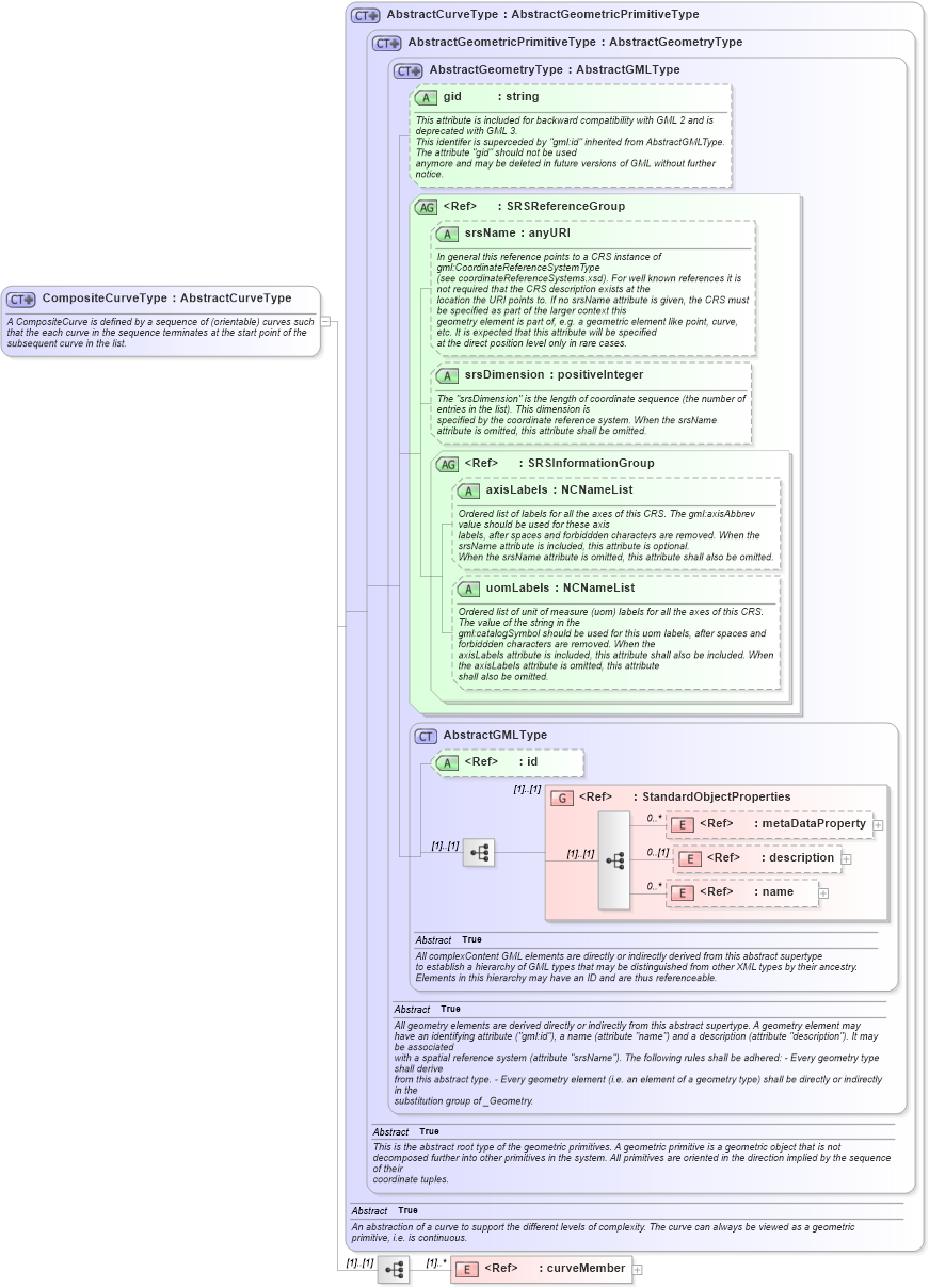 XSD Diagram of CompositeCurveType in schema geometrycomplexes_xsd (Geography Markup Language)