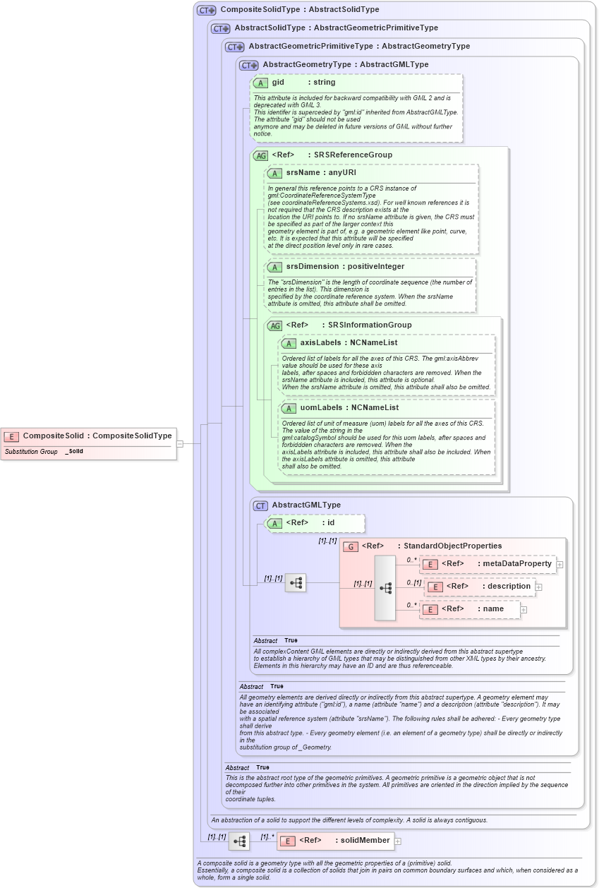 XSD Diagram of CompositeSolid in schema geometrycomplexes_xsd (Geography Markup Language)