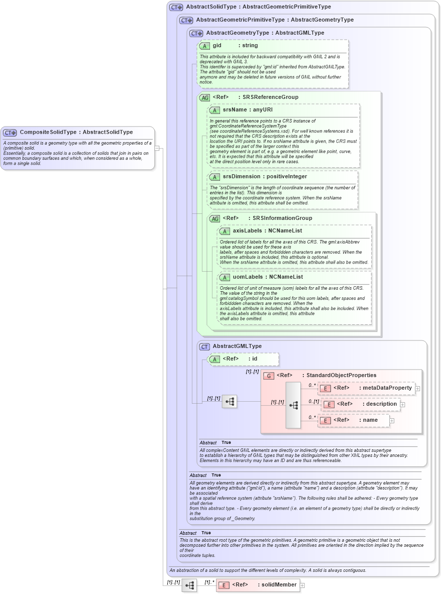 XSD Diagram of CompositeSolidType in schema geometrycomplexes_xsd (Geography Markup Language)