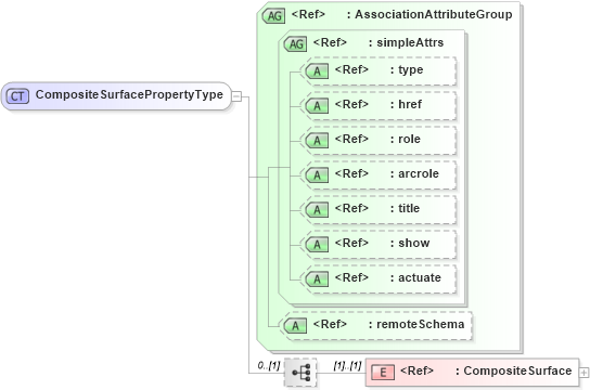 XSD Diagram of CompositeSurfacePropertyType in schema geometrycomplexes_xsd (Geography Markup Language)