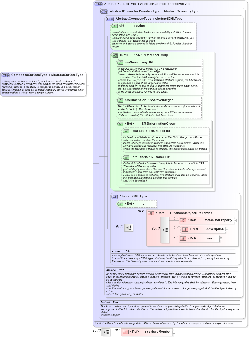 XSD Diagram of CompositeSurfaceType in schema geometrycomplexes_xsd (Geography Markup Language)