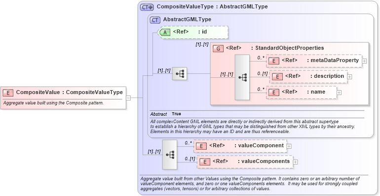 XSD Diagram of CompositeValue in schema valueobjects_xsd (Geography Markup Language)