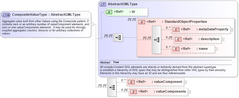 XSD Diagram of CompositeValueType in schema valueobjects_xsd (Geography Markup Language)