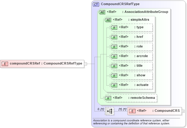 XSD Diagram of compoundCRSRef in schema coordinatereferencesystems_xsd (Geography Markup Language)