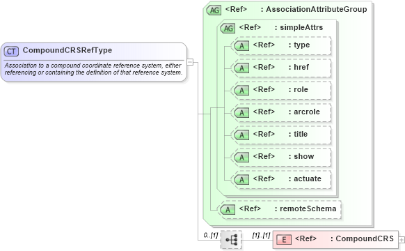 XSD Diagram of CompoundCRSRefType in schema coordinatereferencesystems_xsd (Geography Markup Language)