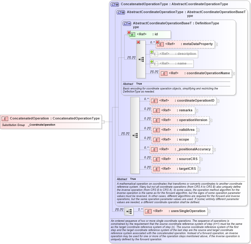 XSD Diagram of ConcatenatedOperation in schema coordinateoperations_xsd (Geography Markup Language)