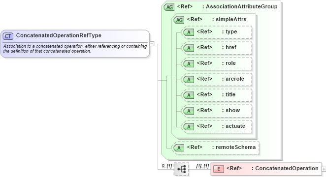 XSD Diagram of ConcatenatedOperationRefType in schema coordinateoperations_xsd (Geography Markup Language)
