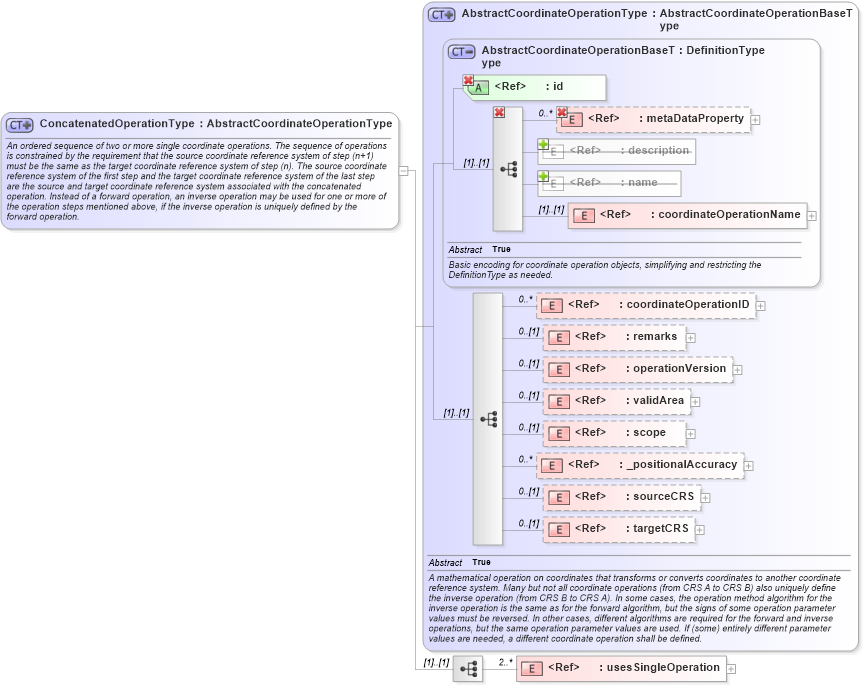 XSD Diagram of ConcatenatedOperationType in schema coordinateoperations_xsd (Geography Markup Language)