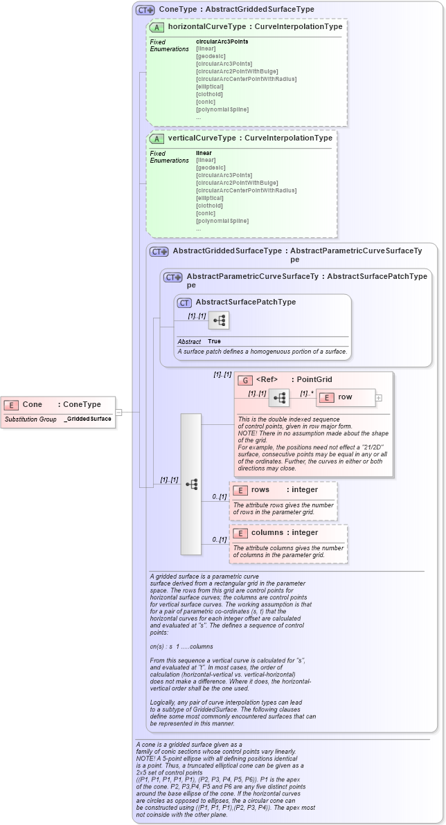 XSD Diagram of Cone in schema geometryprimitives_xsd (Geography Markup Language)