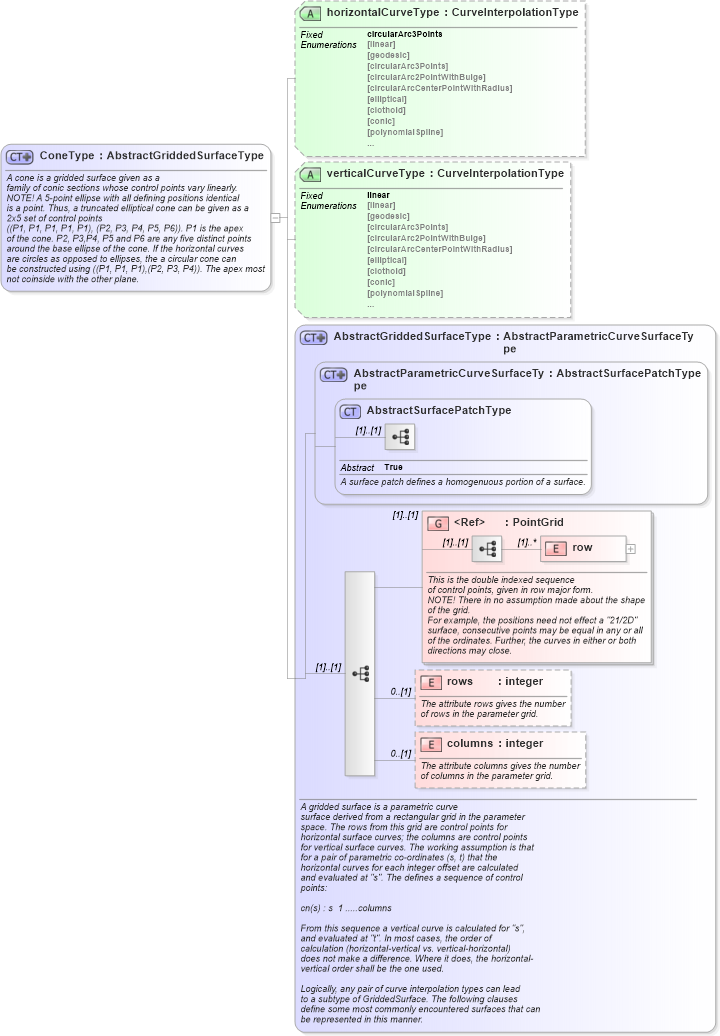 XSD Diagram of ConeType in schema geometryprimitives_xsd (Geography Markup Language)