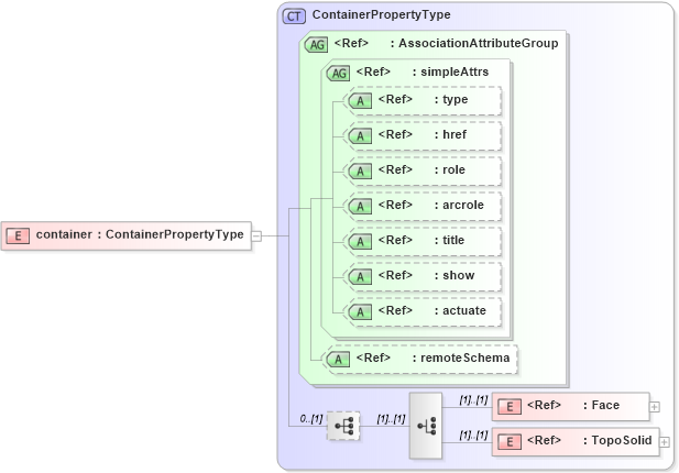 XSD Diagram of container in schema topology_xsd (Geography Markup Language)