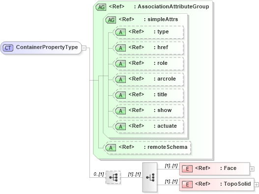 XSD Diagram of ContainerPropertyType in schema topology_xsd (Geography Markup Language)