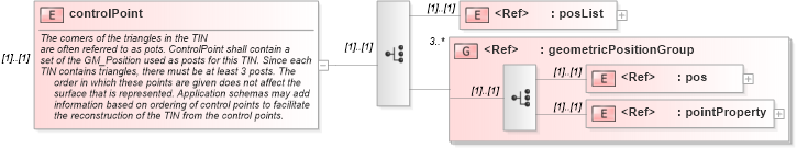 XSD Diagram of controlPoint in schema geometryprimitives_xsd (Geography Markup Language)