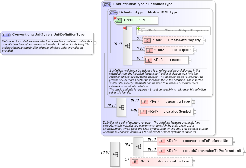 XSD Diagram of ConventionalUnitType in schema units_xsd (Geography Markup Language)