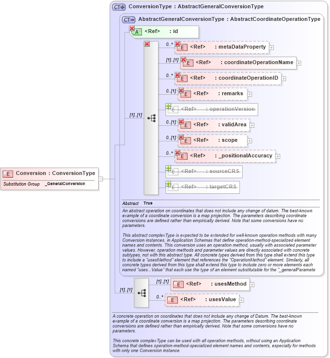 XSD Diagram of Conversion in schema coordinateoperations_xsd (Geography Markup Language)