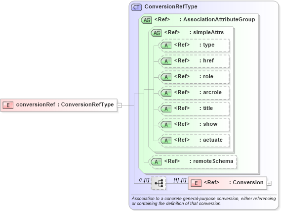 XSD Diagram of conversionRef in schema coordinateoperations_xsd (Geography Markup Language)