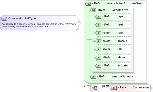 XSD Diagram of ConversionRefType in schema coordinateoperations_xsd (Geography Markup Language)