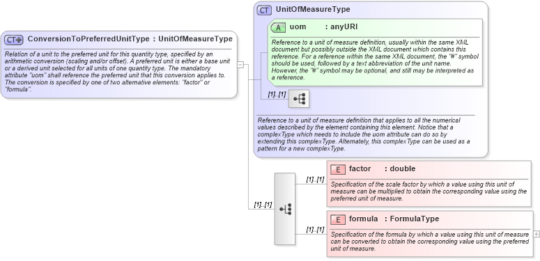 XSD Diagram of ConversionToPreferredUnitType in schema units_xsd (Geography Markup Language)