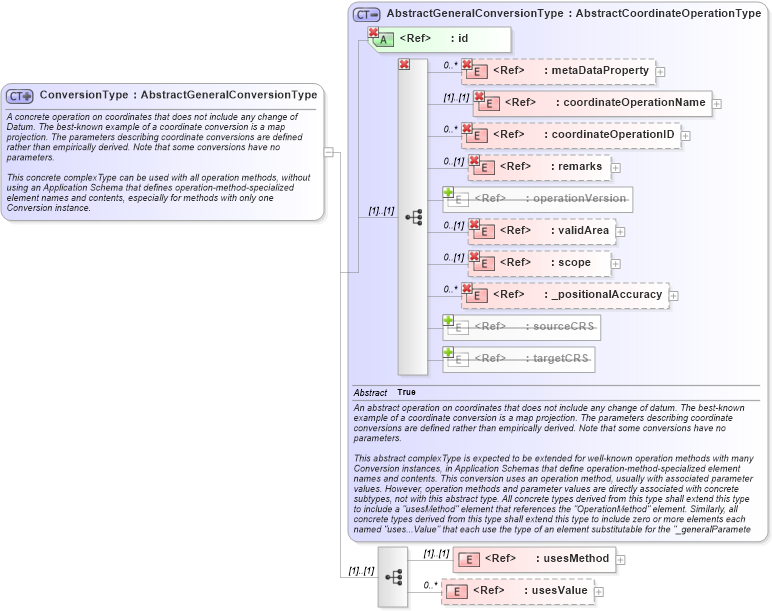 XSD Diagram of ConversionType in schema coordinateoperations_xsd (Geography Markup Language)