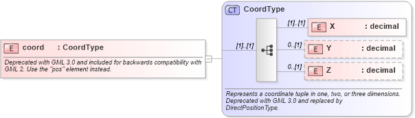 XSD Diagram of coord in schema geometrybasic0d1d_xsd (Geography Markup Language)