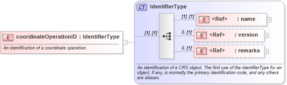 XSD Diagram of coordinateOperationID in schema coordinateoperations_xsd (Geography Markup Language)