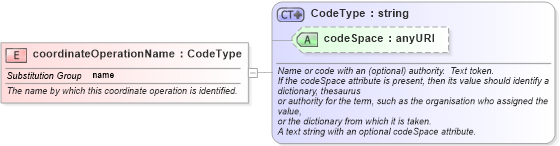 XSD Diagram of coordinateOperationName in schema coordinateoperations_xsd (Geography Markup Language)