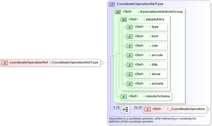 XSD Diagram of coordinateOperationRef in schema coordinateoperations_xsd (Geography Markup Language)