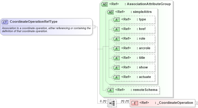 XSD Diagram of CoordinateOperationRefType in schema coordinateoperations_xsd (Geography Markup Language)