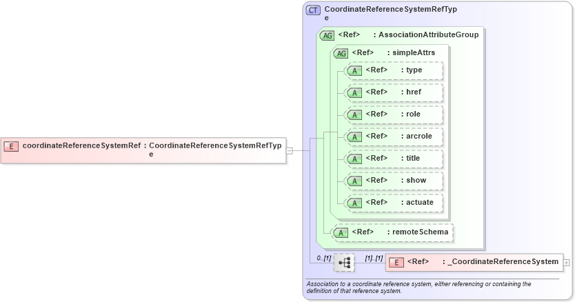 XSD Diagram of coordinateReferenceSystemRef in schema coordinatereferencesystems_xsd (Geography Markup Language)
