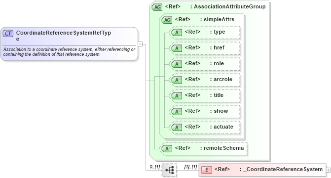 XSD Diagram of CoordinateReferenceSystemRefType in schema coordinatereferencesystems_xsd (Geography Markup Language)