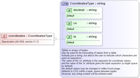 XSD Diagram of coordinates in schema geometrybasic0d1d_xsd (Geography Markup Language)