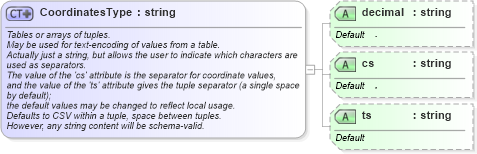 XSD Diagram of CoordinatesType in schema basictypes_xsd (Geography Markup Language)