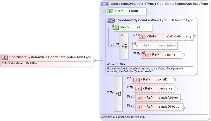 XSD Diagram of CoordinateSystemAxis in schema coordinatesystems_xsd (Geography Markup Language)