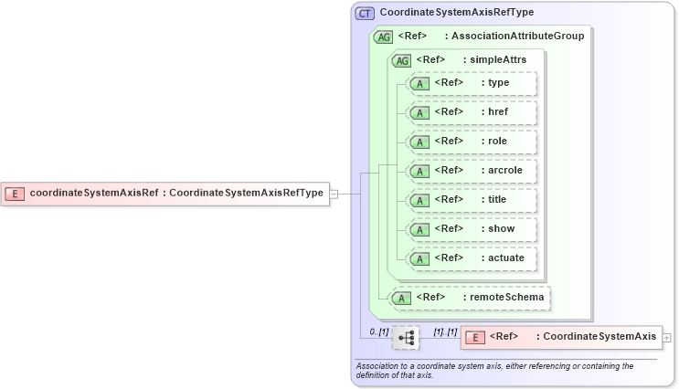 XSD Diagram of coordinateSystemAxisRef in schema coordinatesystems_xsd (Geography Markup Language)