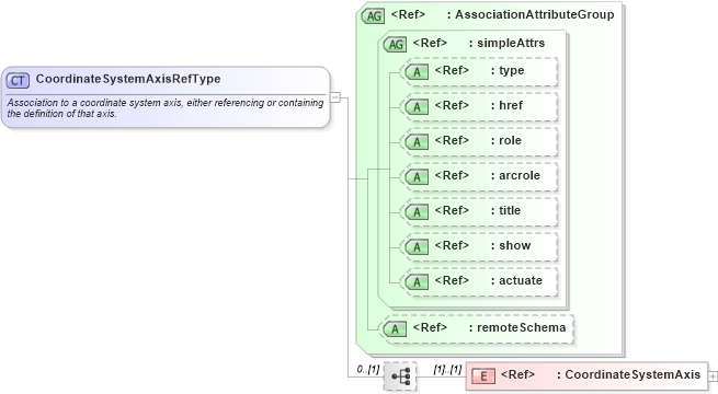 XSD Diagram of CoordinateSystemAxisRefType in schema coordinatesystems_xsd (Geography Markup Language)