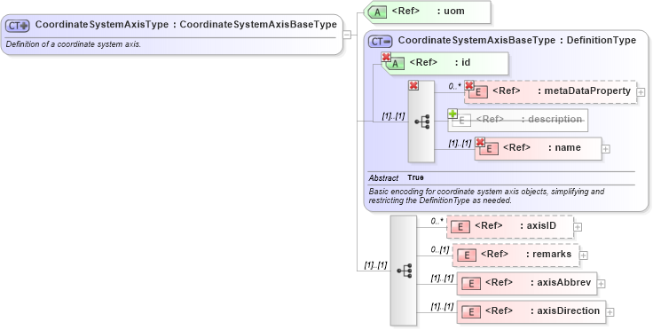 XSD Diagram of CoordinateSystemAxisType in schema coordinatesystems_xsd (Geography Markup Language)