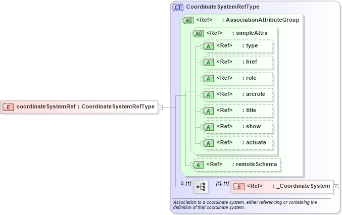 XSD Diagram of coordinateSystemRef in schema coordinatesystems_xsd (Geography Markup Language)