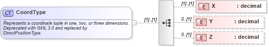 XSD Diagram of CoordType in schema geometrybasic0d1d_xsd (Geography Markup Language)