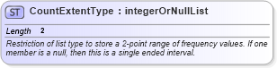 XSD Diagram of CountExtentType in schema valueobjects_xsd (Geography Markup Language)