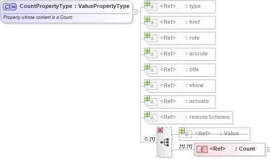 XSD Diagram of CountPropertyType in schema valueobjects_xsd (Geography Markup Language)
