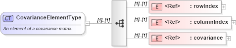 XSD Diagram of CovarianceElementType in schema dataquality_xsd (Geography Markup Language)